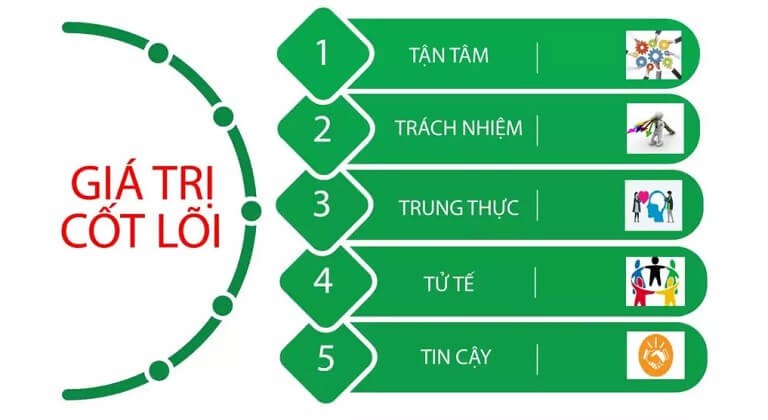 Giá trị cốt lõi từng sản phẩm và công trình.